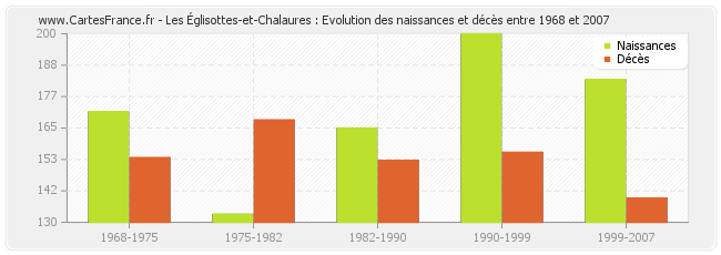 Les Églisottes-et-Chalaures : Evolution des naissances et décès entre 1968 et 2007